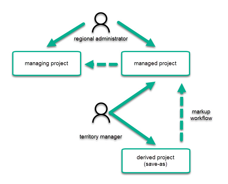 managing-project-derived